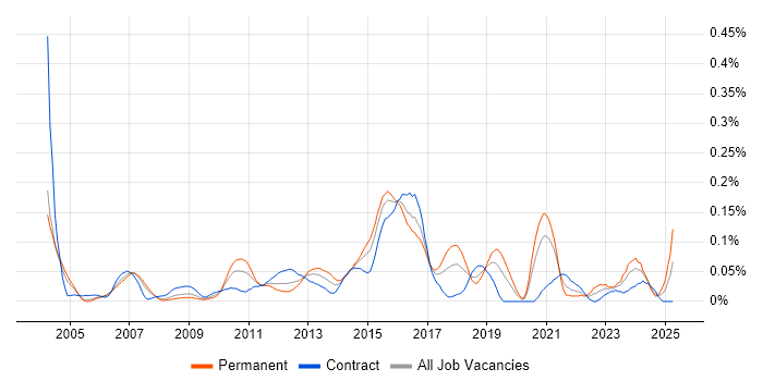 Job vacancy trend for Failover Clustering in the City of London Job vacancy trend for Failover Clustering in the City of London