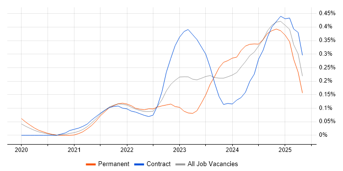 Job vacancy trend for FastAPI in the City of London Job vacancy trend for FastAPI in the City of London