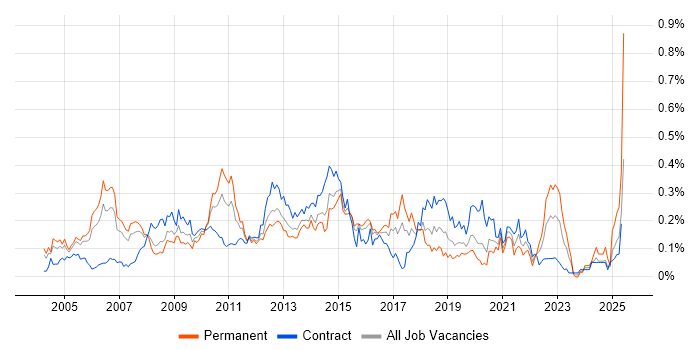 Job vacancy trend for Fat Client in the City of London