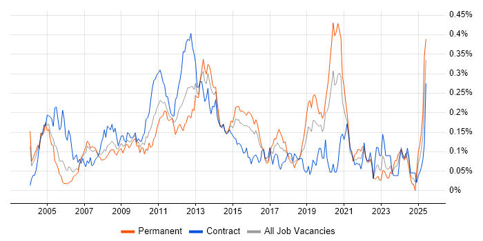 Job vacancy trend for Feasibility Study in the City of London Job vacancy trend for Feasibility Study in the City of London