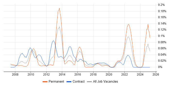 Job vacancy trend for Feature Driven Development in the City of London Job vacancy trend for Feature Driven Development in the City of London