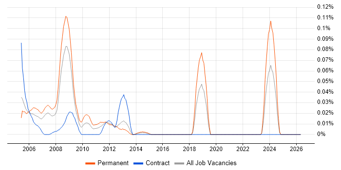 FFastFill job vacancy trend in the City of London