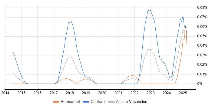 Job vacancy trend for FHIR in the City of London Job vacancy trend for FHIR in the City of London