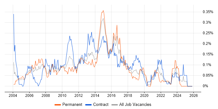 Fibre Channel job vacancy trend in the City of London