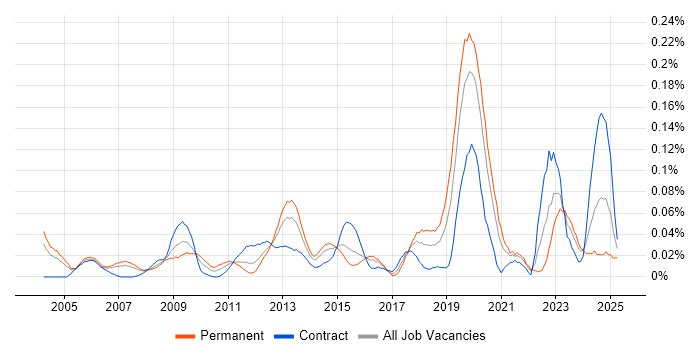 Job vacancy trend for Fibre Optics in the City of London Job vacancy trend for Fibre Optics in the City of London