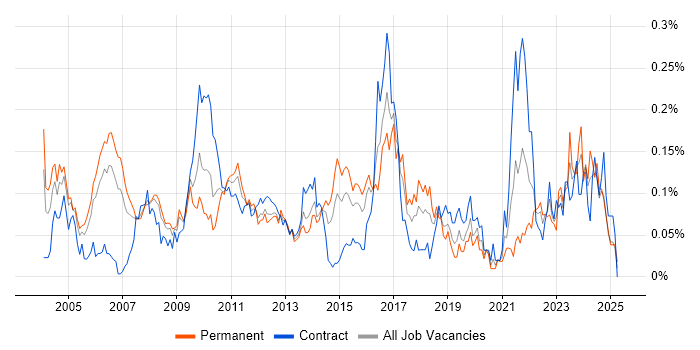 Job vacancy trend for Field Engineer in the City of London Job vacancy trend for Field Engineer in the City of London