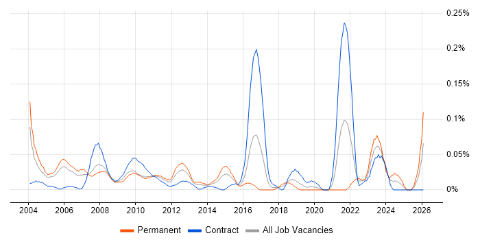 Field Service Engineer job vacancy trend in the City of London