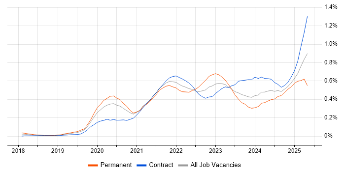 Job vacancy trend for Figma in the City of London
