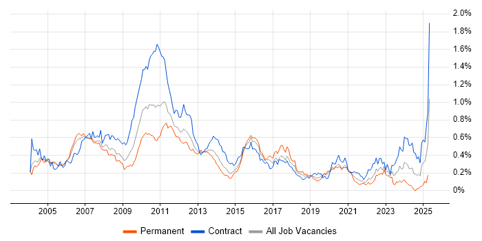 Job vacancy trend for Finance Business Analyst in the City of London