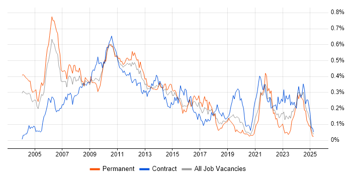 Job vacancy trend for Finance Manager in the City of London Job vacancy trend for Finance Manager in the City of London