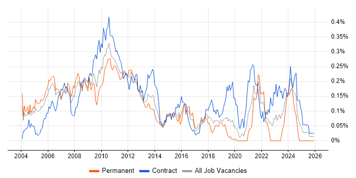 Finance Project Manager job vacancy trend in the City of London