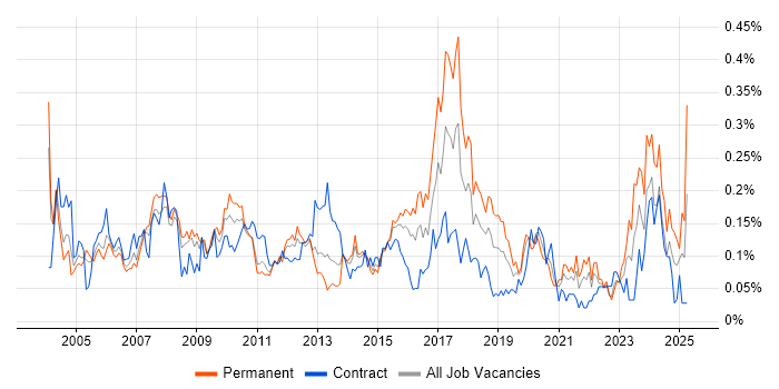 Job vacancy trend for Finance Systems Analyst in the City of London Job vacancy trend for Finance Systems Analyst in the City of London