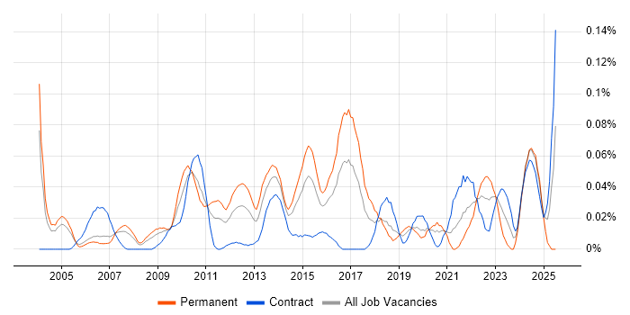Job vacancy trend for Finance Systems Manager in the City of London Job vacancy trend for Finance Systems Manager in the City of London