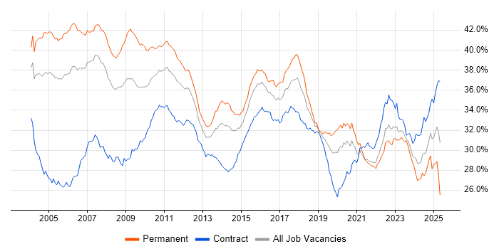 Job vacancy trend for Finance in the City of London