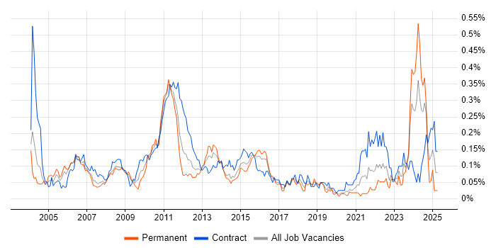 Job vacancy trend for Financial Analysis in the City of London