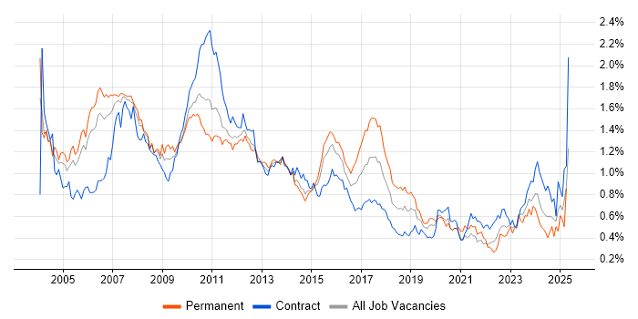 Job vacancy trend for Financial Analyst in the City of London Job vacancy trend for Financial Analyst in the City of London