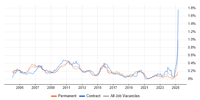 Job vacancy trend for Financial Business Analyst in the City of London