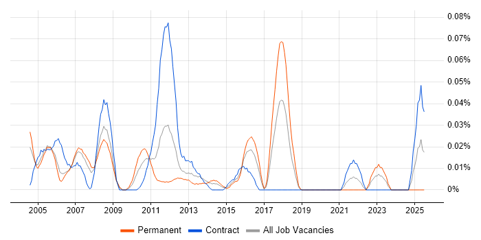 Job vacancy trend for Financial Controller in the City of London