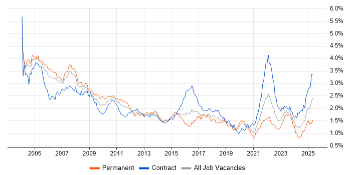 Job vacancy trend for Financial Institution in the City of London Job vacancy trend for Financial Institution in the City of London