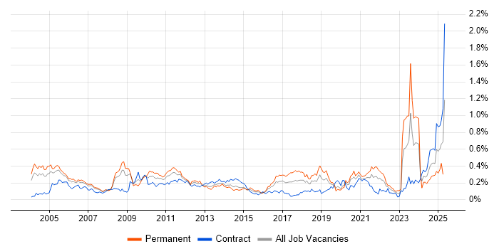 Job vacancy trend for Financial Modelling in the City of London Job vacancy trend for Financial Modelling in the City of London