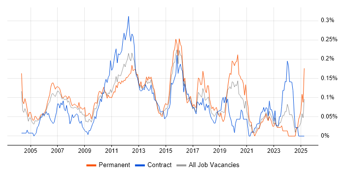 Job vacancy trend for Financial Services Business Analyst in the City of London