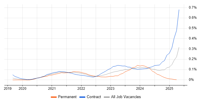 Job vacancy trend for FinOps in the City of London Job vacancy trend for FinOps in the City of London