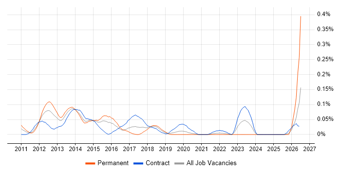FINREP job vacancy trend in the City of London