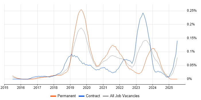 Job vacancy trend for Firebase in the City of London Job vacancy trend for Firebase in the City of London