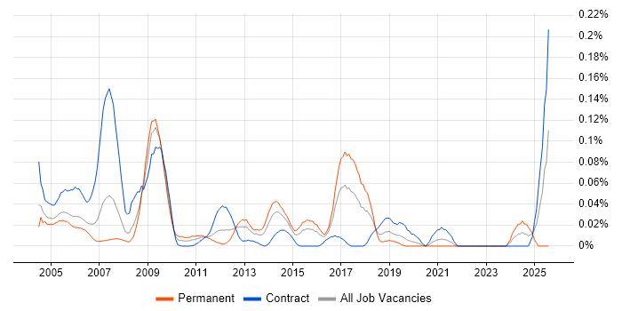 Job vacancy trend for Firewall Analyst in the City of London
