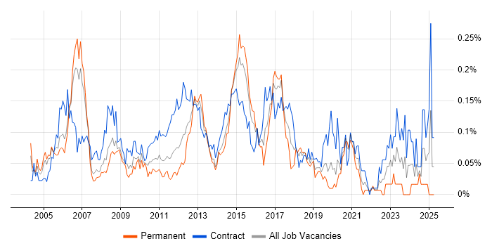 Job vacancy trend for Firewall Engineer in the City of London Job vacancy trend for Firewall Engineer in the City of London