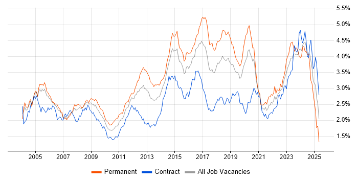 Job vacancy trend for Firewall in the City of London Job vacancy trend for Firewall in the City of London