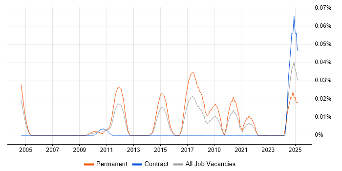 Job vacancy trend for Firmware Engineer in the City of London