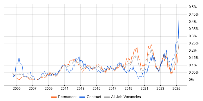 Job vacancy trend for Firmware in the City of London Job vacancy trend for Firmware in the City of London