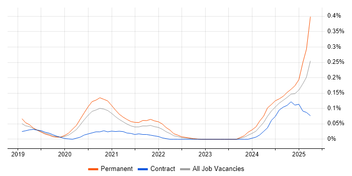 Job vacancy trend for Fivetran in the City of London Job vacancy trend for Fivetran in the City of London