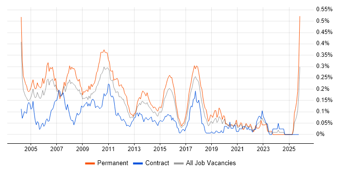FIX Connectivity job vacancy trend in the City of London