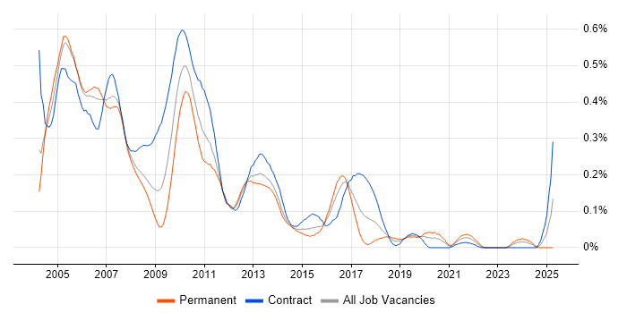 Job vacancy trend for Fixed Income Business Analyst in the City of London Job vacancy trend for Fixed Income Business Analyst in the City of London