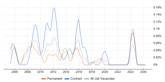 FIXML job vacancy trend in the City of London