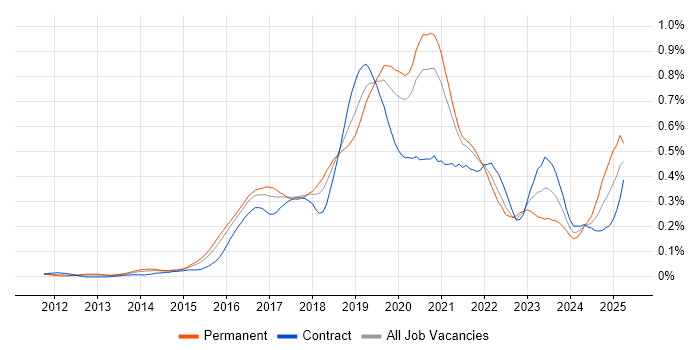 Job vacancy trend for Flask in the City of London Job vacancy trend for Flask in the City of London