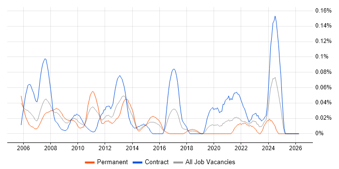 FLEXCUBE job vacancy trend in the City of London