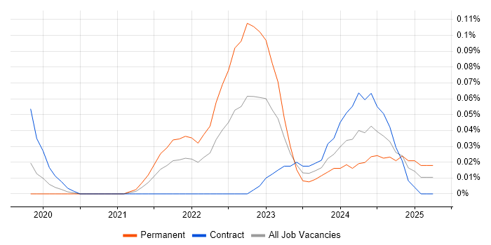Job vacancy trend for Flutter Developer in the City of London