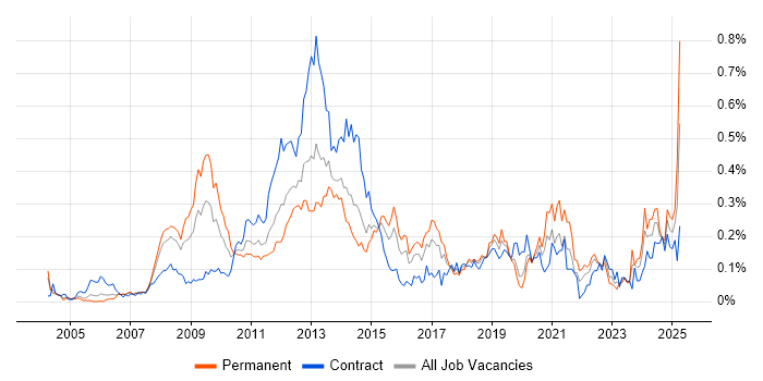 Job vacancy trend for FMCG in the City of London Job vacancy trend for FMCG in the City of London
