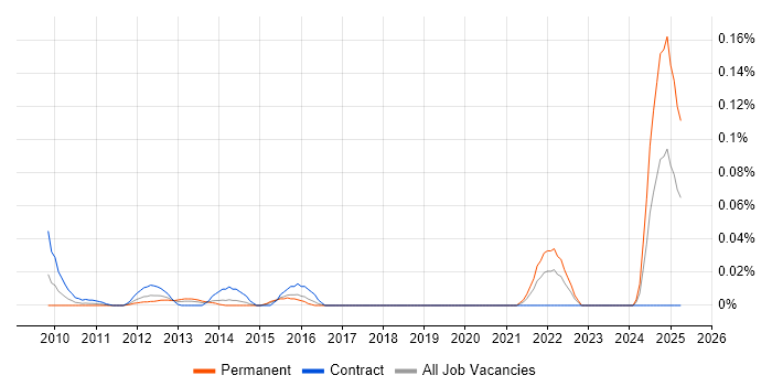 Job vacancy trend for FMEA in the City of London Job vacancy trend for FMEA in the City of London