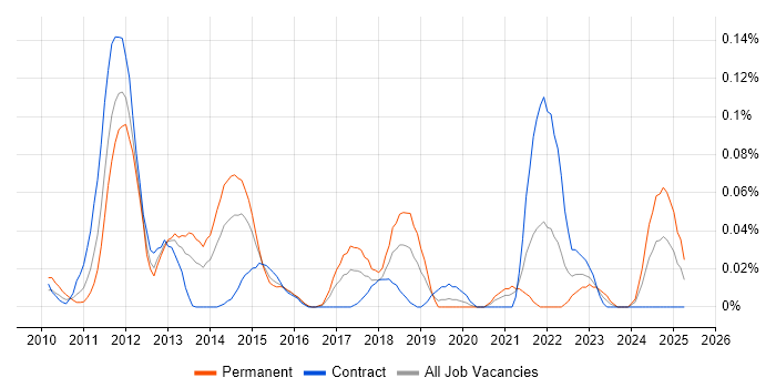 Job vacancy trend for FNZ in the City of London