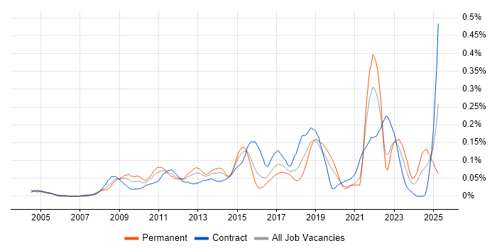 Job vacancy trend for Focus Group in the City of London
