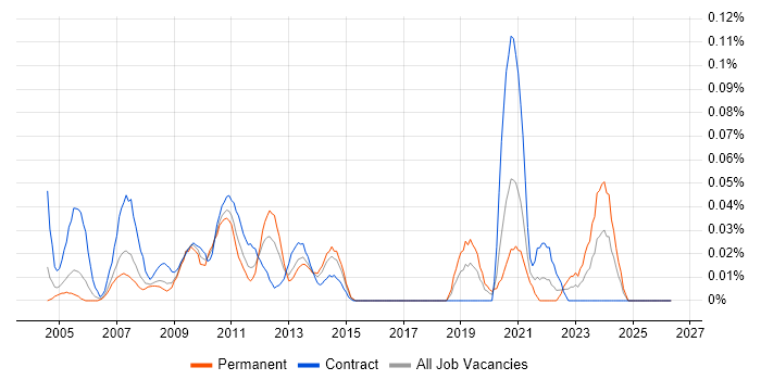 Foglight job vacancy trend in the City of London