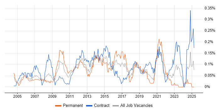 Job vacancy trend for Forcepoint in the City of London Job vacancy trend for Forcepoint in the City of London