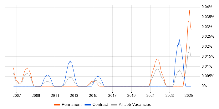 Job vacancy trend for Forecast Analyst in the City of London