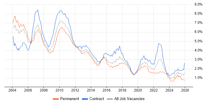 Foreign Exchange (FX) job vacancy trend in the City of London