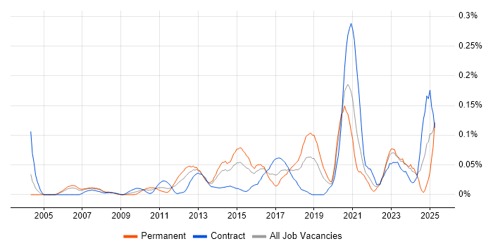Job vacancy trend for Forensic Analysis in the City of London