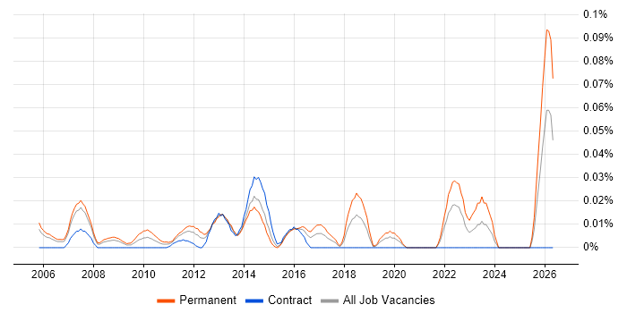 Forensic Analyst job vacancy trend in the City of London